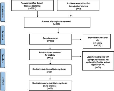 Frontiers | Cancer risks in rheumatoid arthritis patients who 